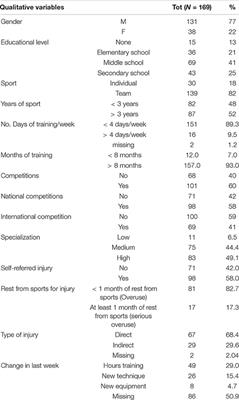 Specialization and Injury Risk in Different Youth Sports: A Bio-Emotional Social Approach